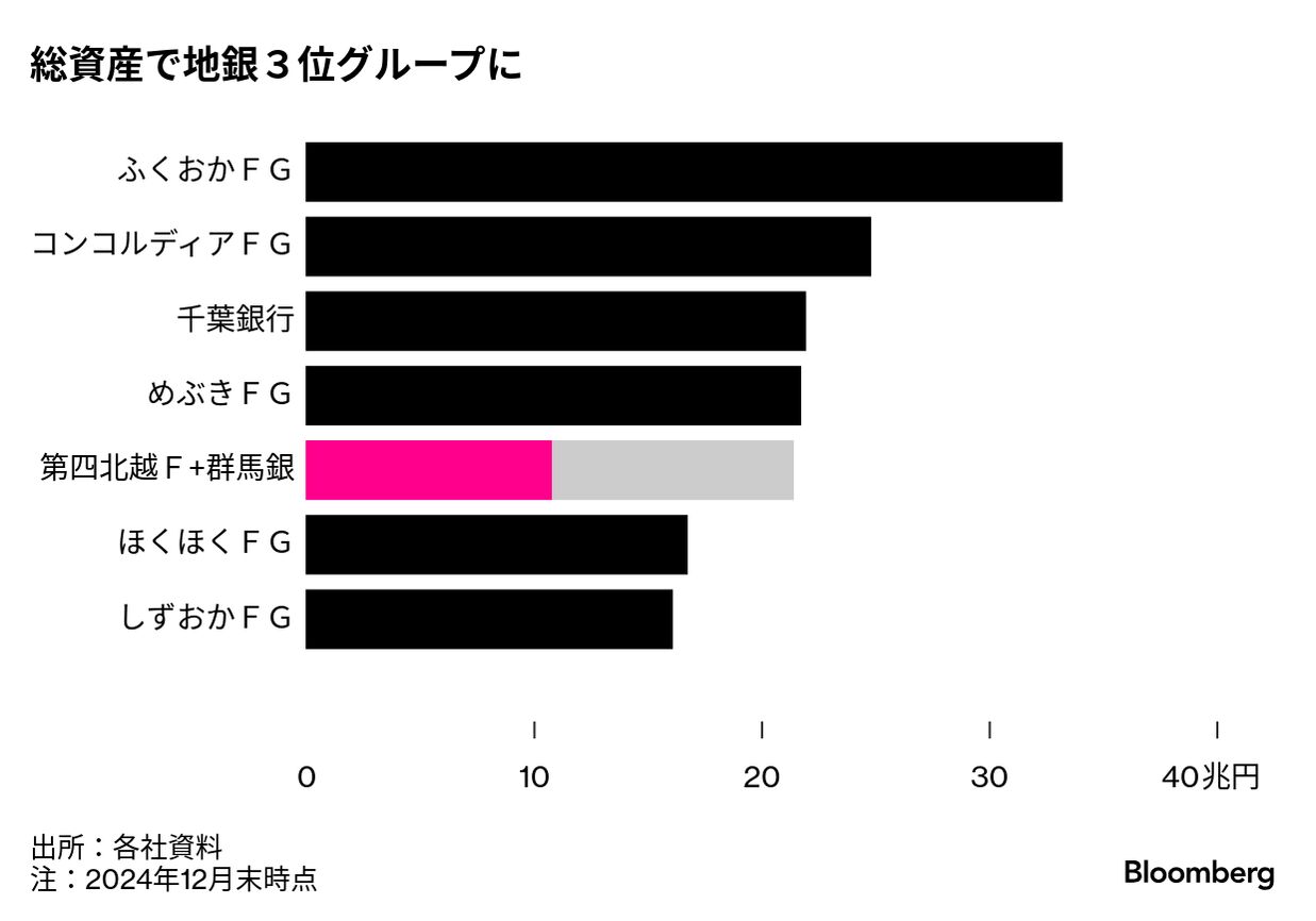 第四北越Fと群馬銀が27年4月に共同持ち株会社－地銀3位規模へ