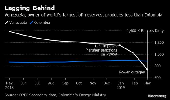 OPEC Founder Venezuela Pumps Less Oil Than Three of Its Neighbors