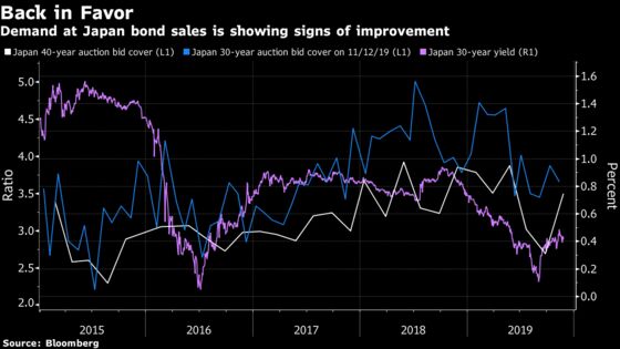 Japanese Bonds at Turning Point as Hedge Fund Fire-Sale Ends