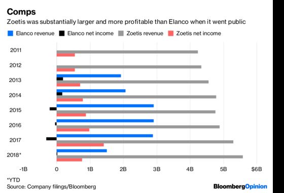 Elanco's IPO Awakens Animal Spirits