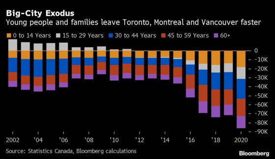 Younger Canadians Moving Away From Big Cities at Record Levels