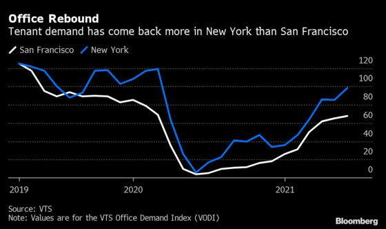Flex Work Leaves San Francisco Trailing NYC in Office Comeback