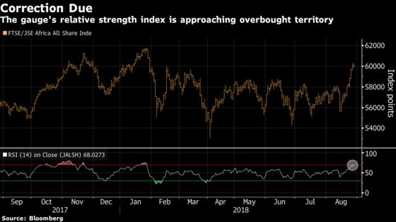Bearish Signals Stalk South Africa Stocks After August Gains