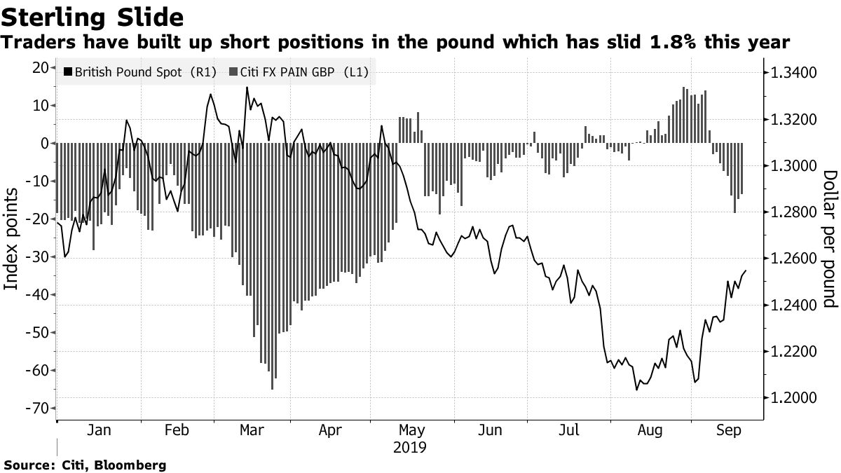 ポンドはユーロとドルに対し等価に急落も、合意なき離脱なら－ＢＮＹ - Bloomberg