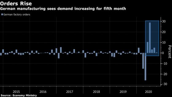 German Factory Orders Rose for Fifth Month in September