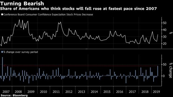 Americans Turned Bearish on Stocks at Fastest Pace Since 2007