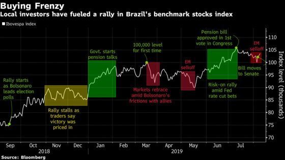 Brazilian Hedge Funds Are Betting Big on Stocks