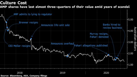 Shares in Scandal-Hit Wealth Manager AMP Jump 21% on Takeover Talks