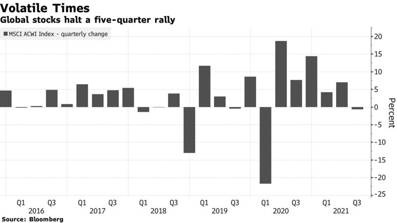 Global stocks halt a five-quarter rally