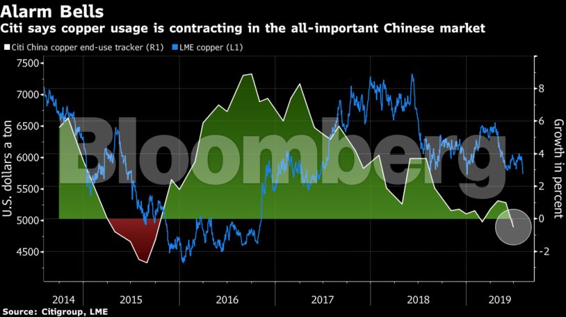 Citi says copper usage is contracting in the all-important Chinese market