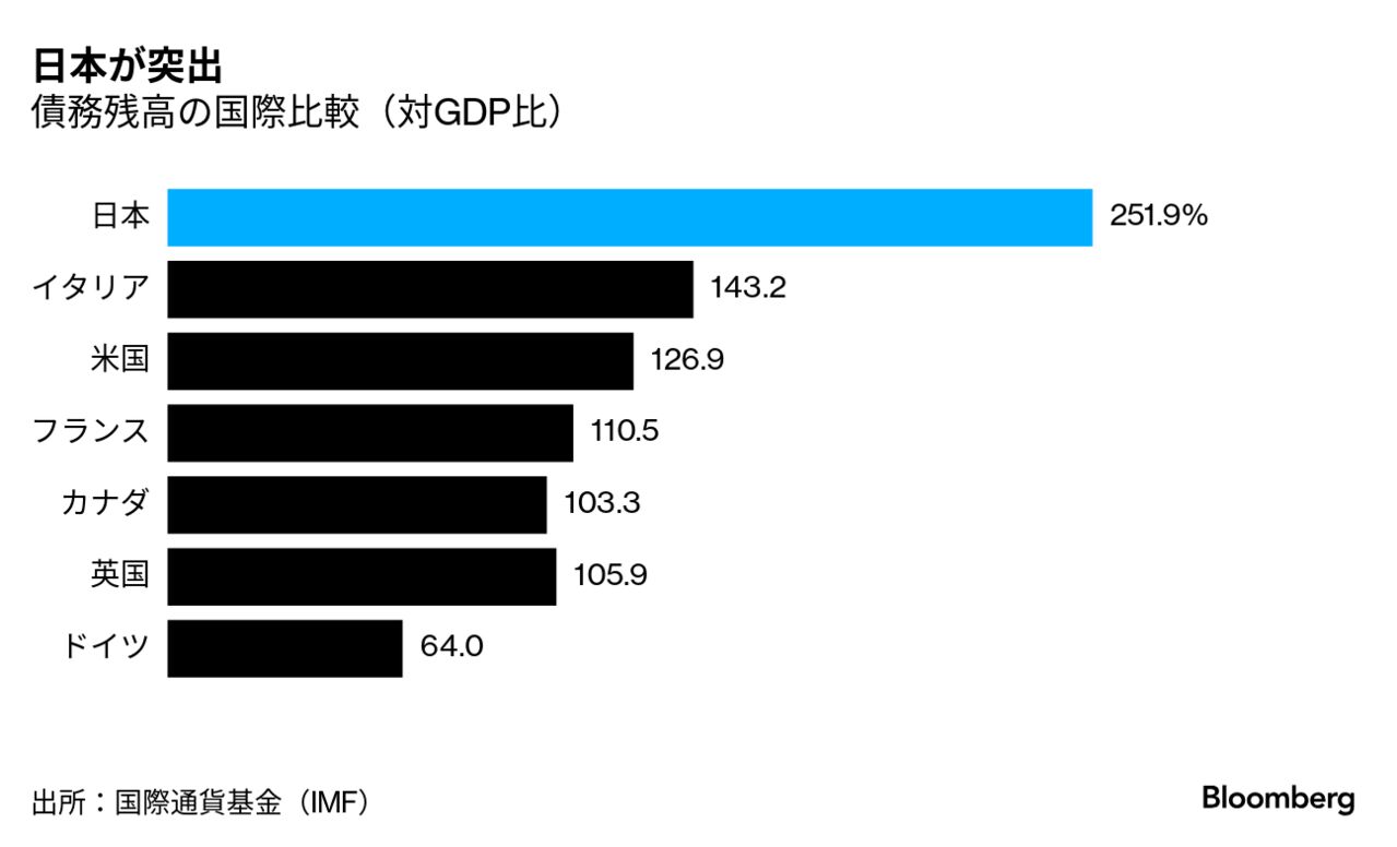 日銀早期正常化で高まる財政リスク、社保改革は不可避－自民