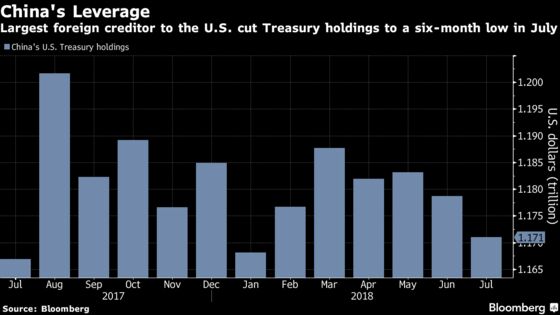 China Cuts U.S. Treasury Holdings as Trade War Intensifies