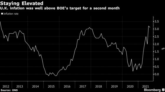 U.K. Inflation Remains Above Target Ahead of BOE Decision