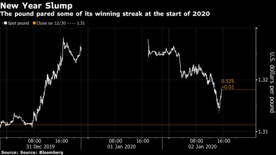 Pound Slides to Start 2020 With a Reversal of Year-End’s Rally