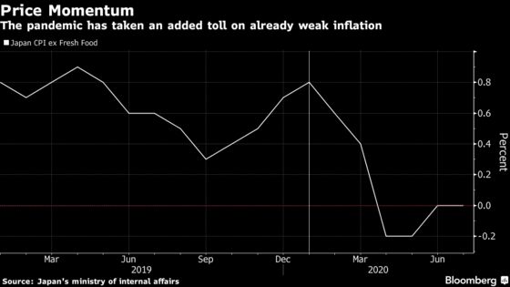 Japanese Inflation Stays at Zero Even as Economy Reopens