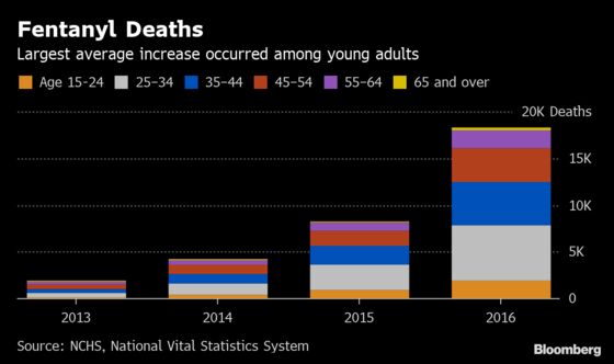 Fentanyl Increasingly Source of U.S. Drug Overdose Deaths