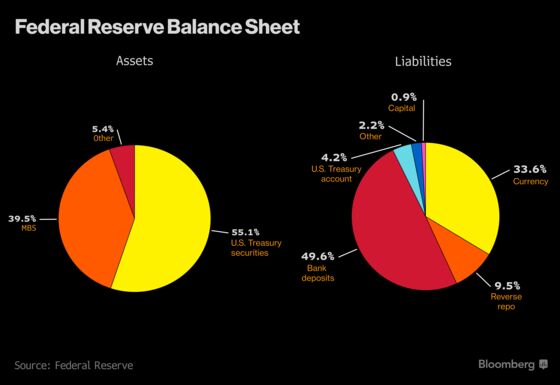 Five Questions About the Fed's $4.5 Trillion Balance Sheet