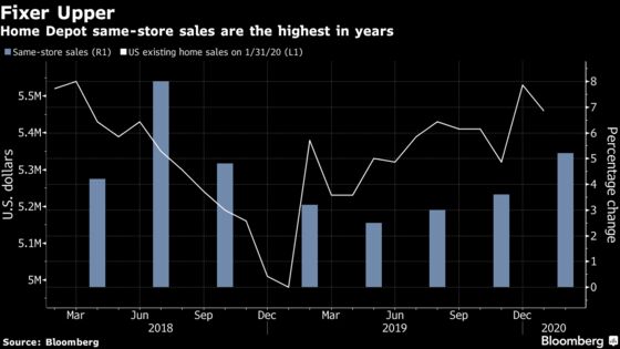Home Depot Rises After Profit Gains on Revved-Up Home Market