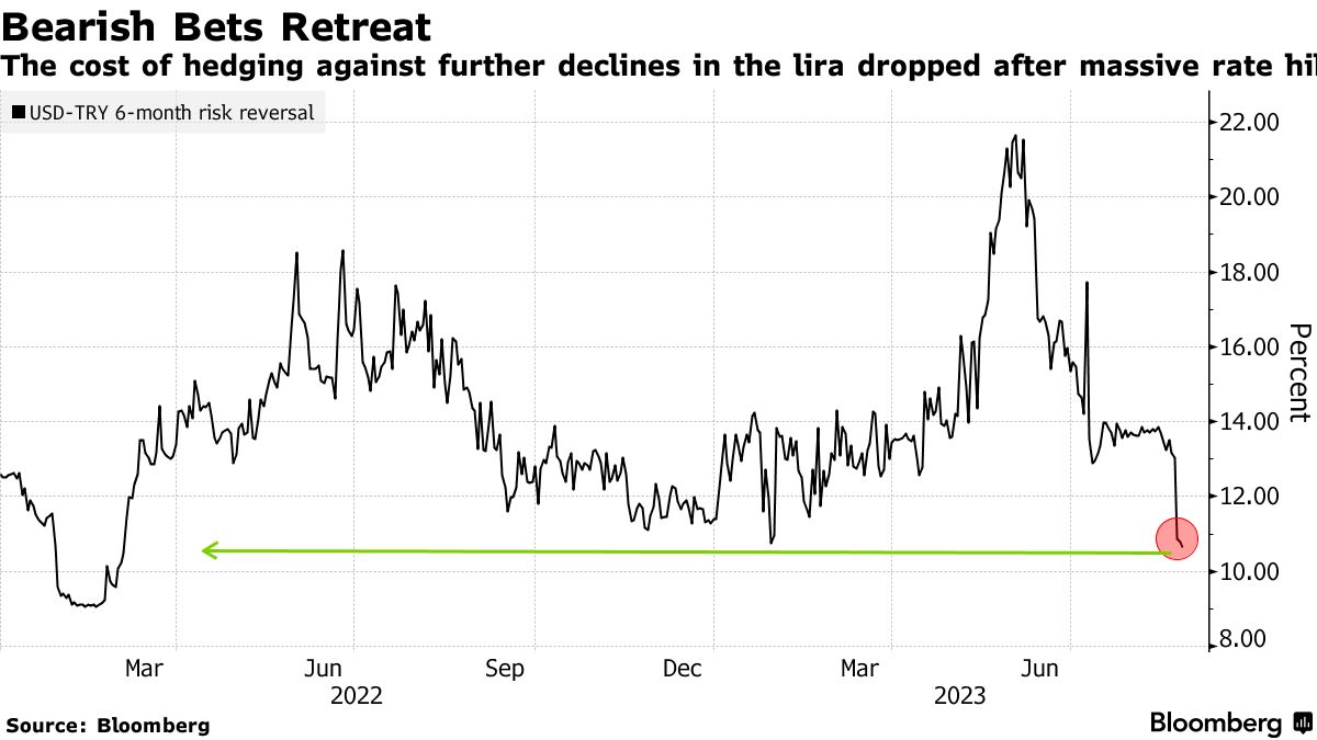 TRY/USD: Lira Options Least Bearish in 17 Months After Massive Rate Hike -  Bloomberg