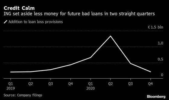 ING Signals Share Buybacks After Beating Estimates on Profit