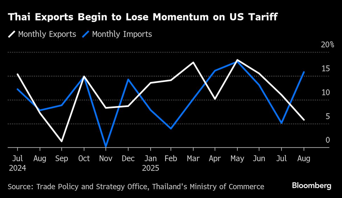 Thai Exports Set to Lose Momentum as US Tariff Begins to Bite