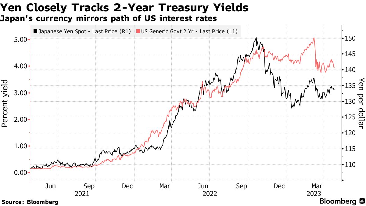 ゴールドマン、米金利の行方に賭けるドル以外の取引提案－円やユーロ - Bloomberg