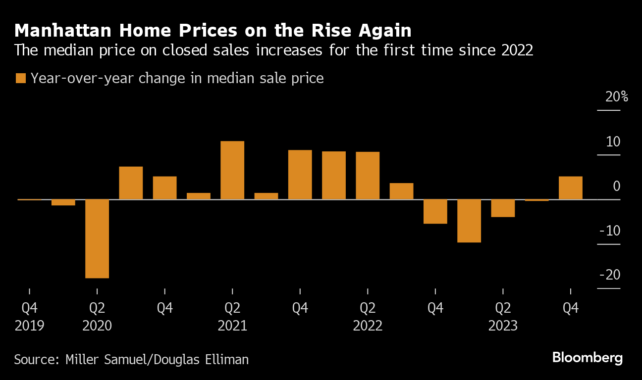 Manhattan Home Prices on the Rise Again | The median price on closed sales increases for the first time since 2022