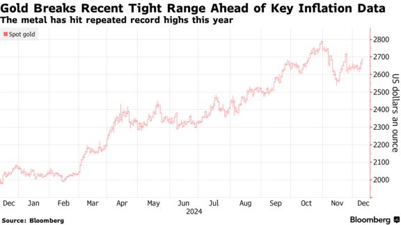 Gold Breaks Recent Tight Range Ahead of Key Inflation Data | The metal has hit repeated record highs this year