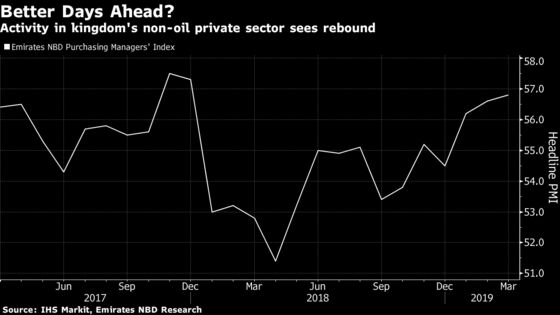 Saudi Arabia's Economy Is Starting to Show More Signs of Life