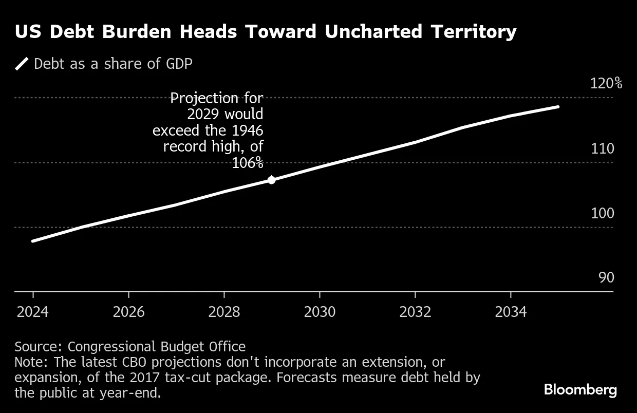 米格付け、最上位からムーディーズが引き下げ－「安全資産」に逆風 - Bloomberg