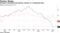 European manufacturing industry remains in a weakened state