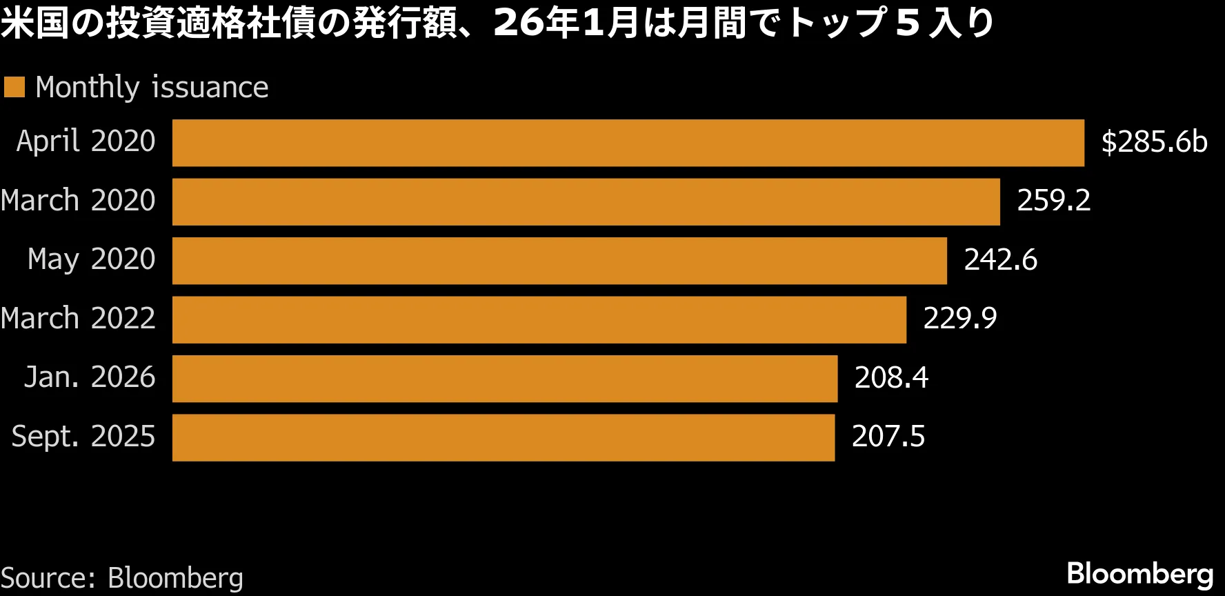 米投資適格社債､1月の記録塗り替え－金融主導で2000億ドル突破 - Bloomberg