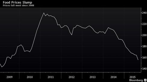 Food Prices Continue Slump