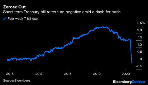 Dash for Cash Pushes Treasury Bill Rates Below Zero