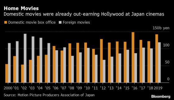 As Cineworld Shutters, Japan’s Movie King Toho Nears New High