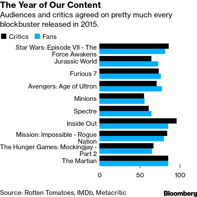 Whose ratings should you trust? IMDB, Rotten Tomatoes, Metacritic, or  Fandango?