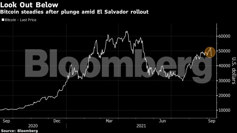 Bitcoin steadies after plunge amid El Salvador rollout