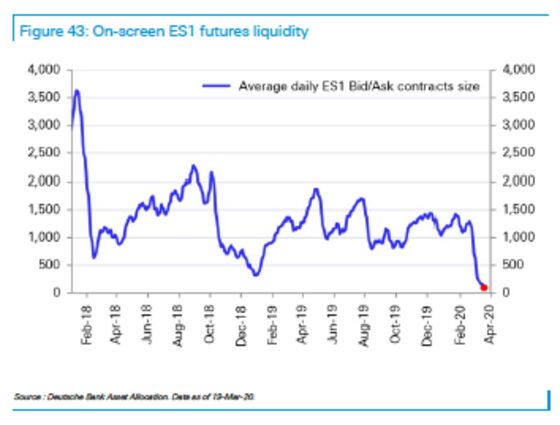 Near-Zero Liquidity in S&P Futures Means ‘Slippage’ Risk Is High