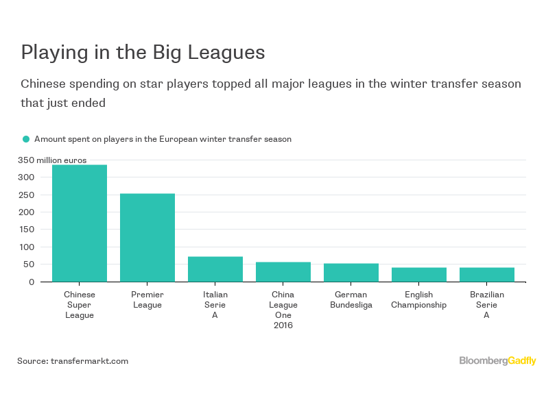 China S Crazy Spending On Soccer May Make Sense After All Bloomberg