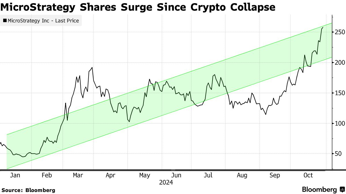 MicroStrategy Outgaining Nvidia (NVDA) Obscures Rising Concern Over Premium  - Bloomberg