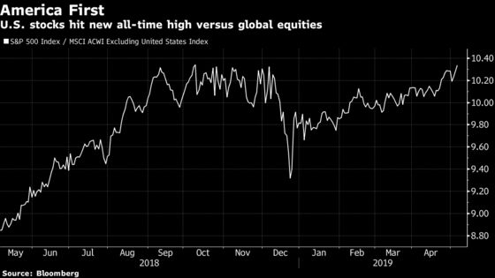 ‘America First’ Is Back as U.S. Stocks Near Record Versus Globe