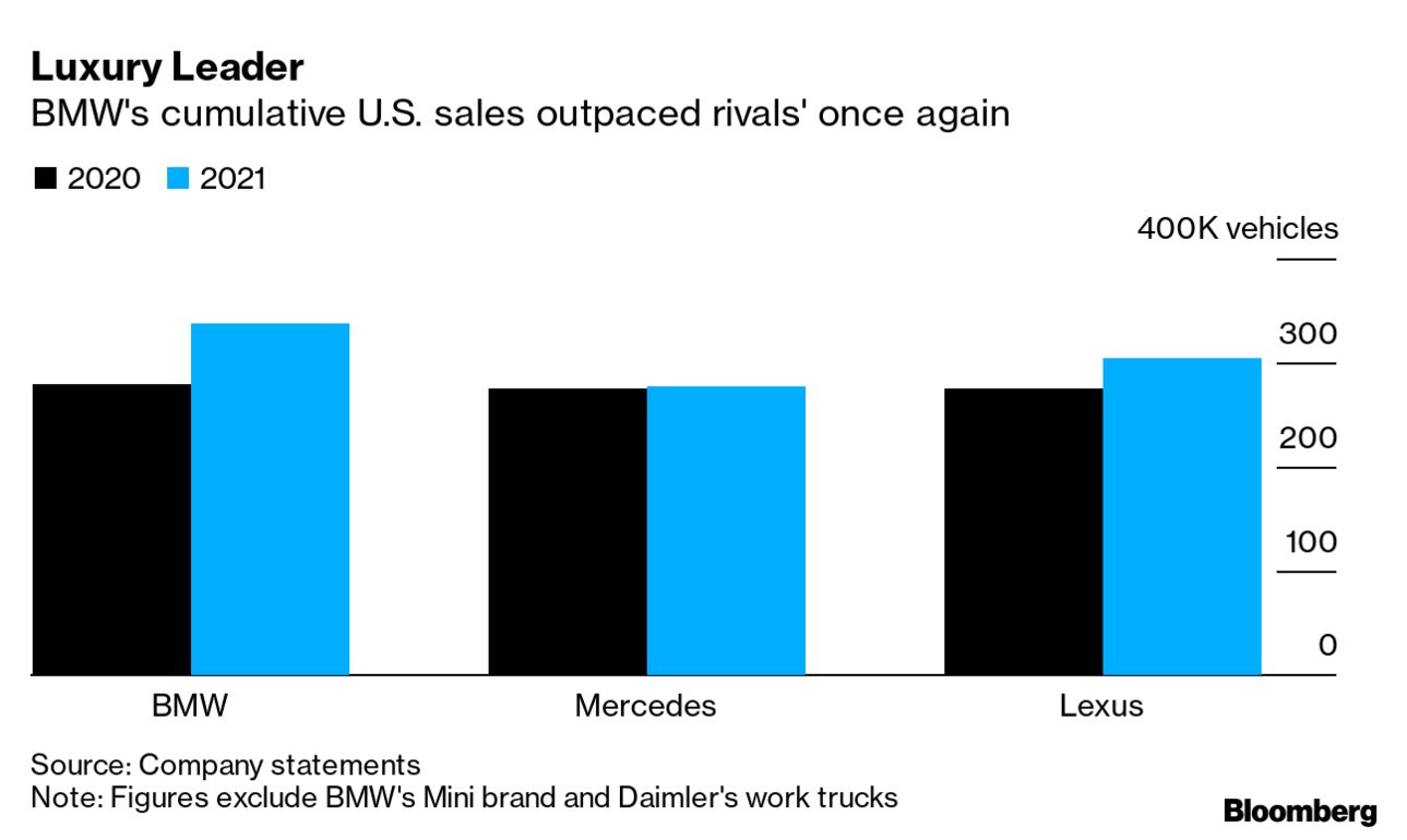 BMW Outsells Rival Mercedes-Benz for Second Straight Year - Bloomberg