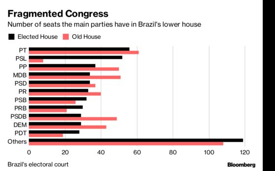 Bolsonaro's Deal-Making in Spotlight as Brazil Congress Returns