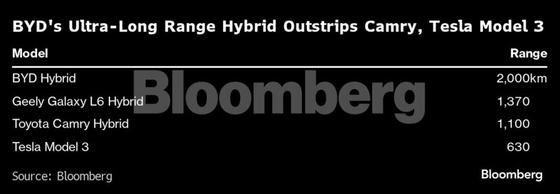 BYD's Ultra-Long Range Hybrid Outstrips Camry, Tesla Model 3 |