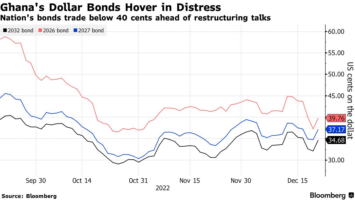 ガーナ「選択的デフォルト」に格下げ、債務支払いの停止受け－Ｓ＆Ｐ - Bloomberg
