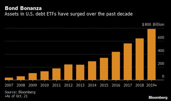 A $50 Billion Bond Trade Embraced by Goldman Hinges on ETF Gains