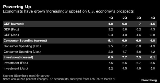 Economists Ratchet Up U.S. Growth Forecasts on Spending Plan