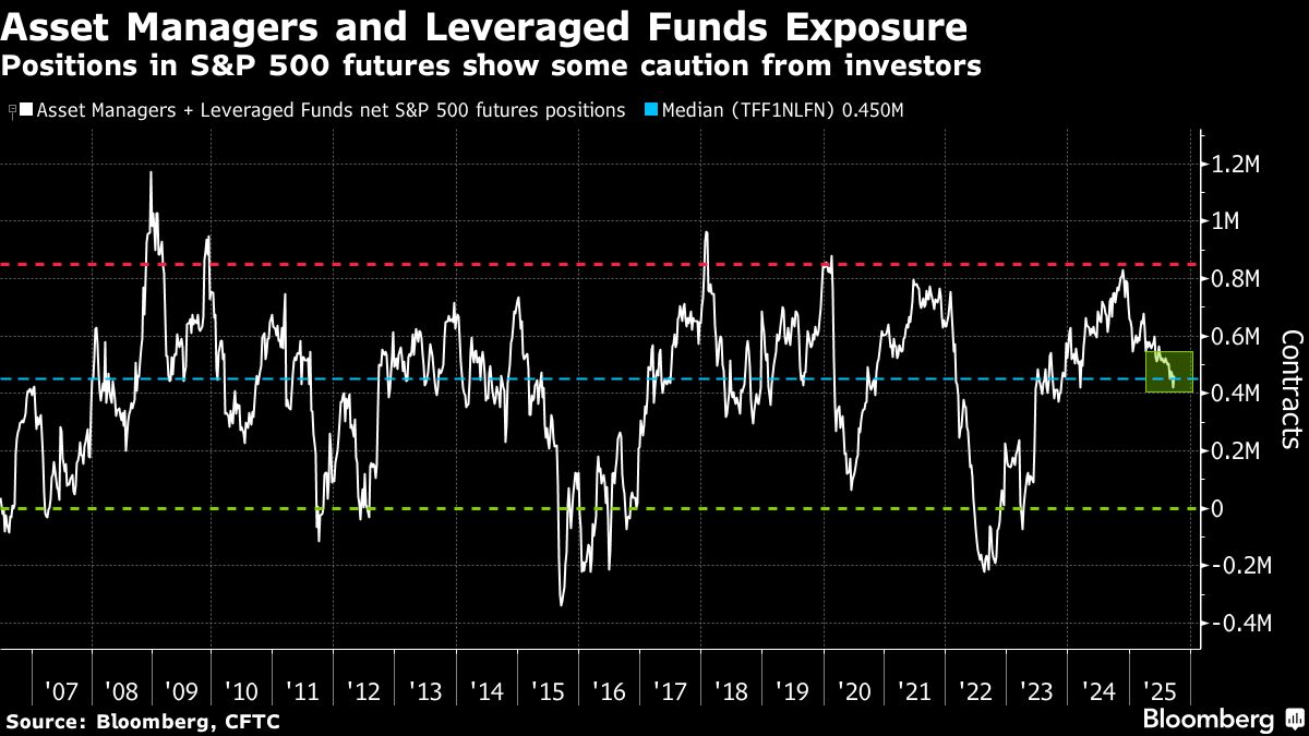 JPMorgan Strategists Say Hedge Funds Cautious on Equity Exposure