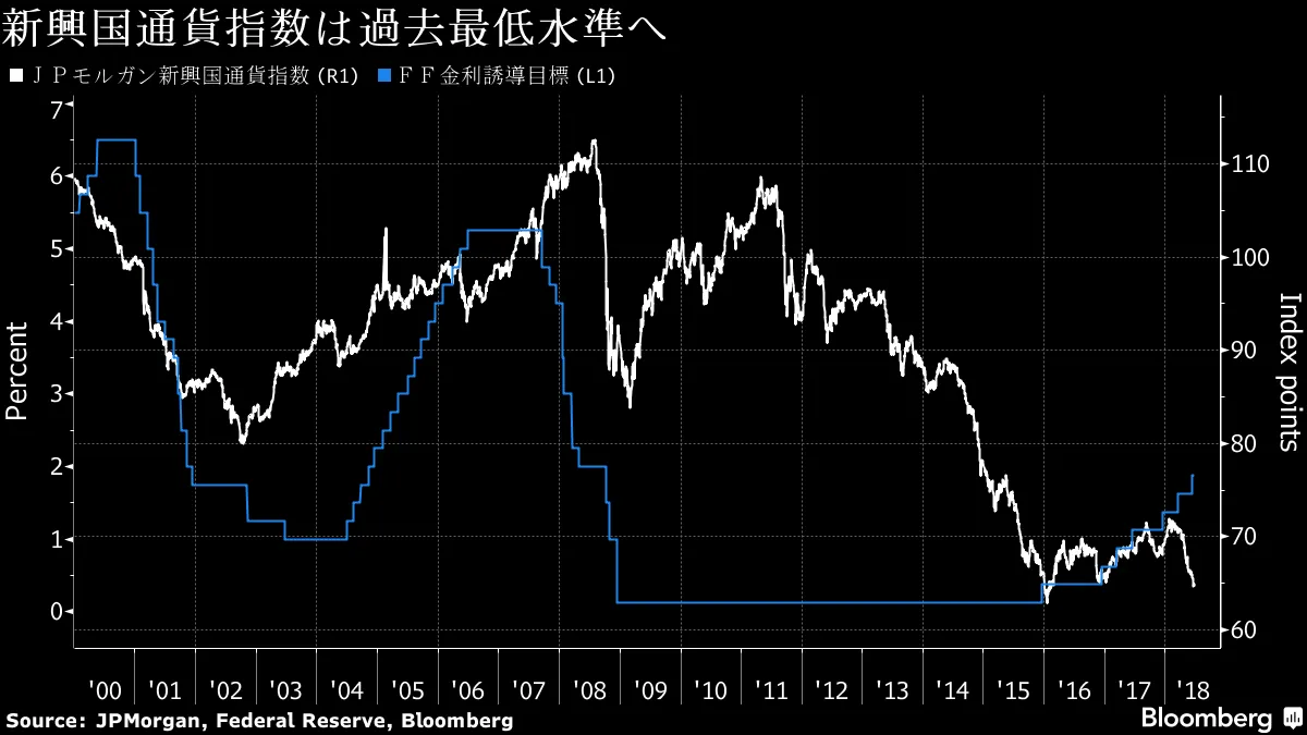 新興国通貨指数は過去最低へ、米利上げ・貿易懸念で負のスパイラル - Bloomberg
