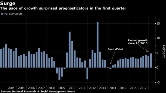World Bank Says It May Raise Thai Economic Growth Forecast
